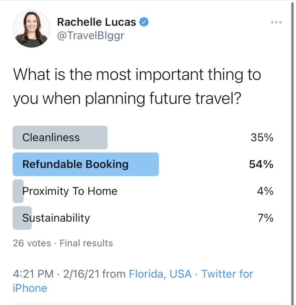 Photo of Twitter Poll: "What is the most important thing to you when planning future travel?" Cleanliness rated 35%, Refundable Booking rated 54%, Proximity To Home rated 4%, and Sustainability rated 7%